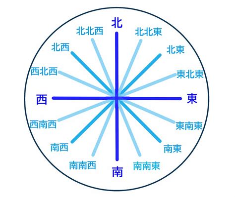 東30度南|気学における正しい方位の取り方 